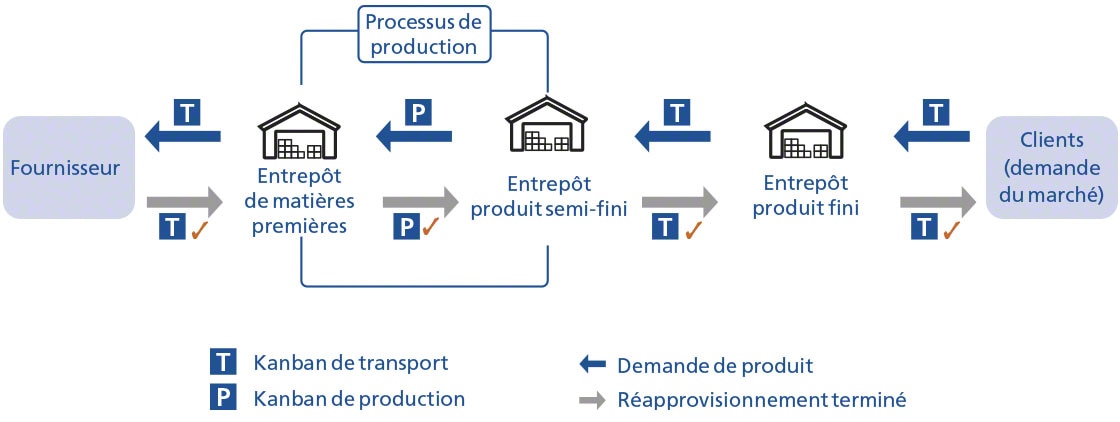 Fonctionnement simplifié de la méthode Kanban avec des étiquettes de transport et de production