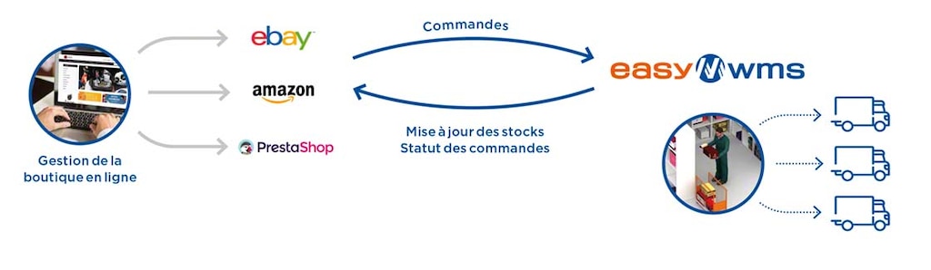 Le module Intégration Marketplace & Plateformes E-commerce est la solution pour synchroniser le catalogue du site internet avec le stock de l’entrepôt