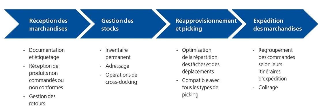 Ce schéma résume les principales fonctionnalités d’Easy WMS, le logiciel de gestion d’entrepôt de Mecalux.