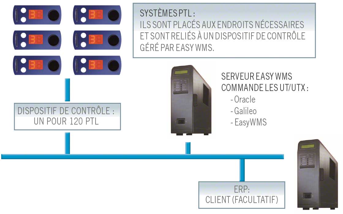 Ce schéma montre la connexion entre les différents systèmes et le pick-to-light