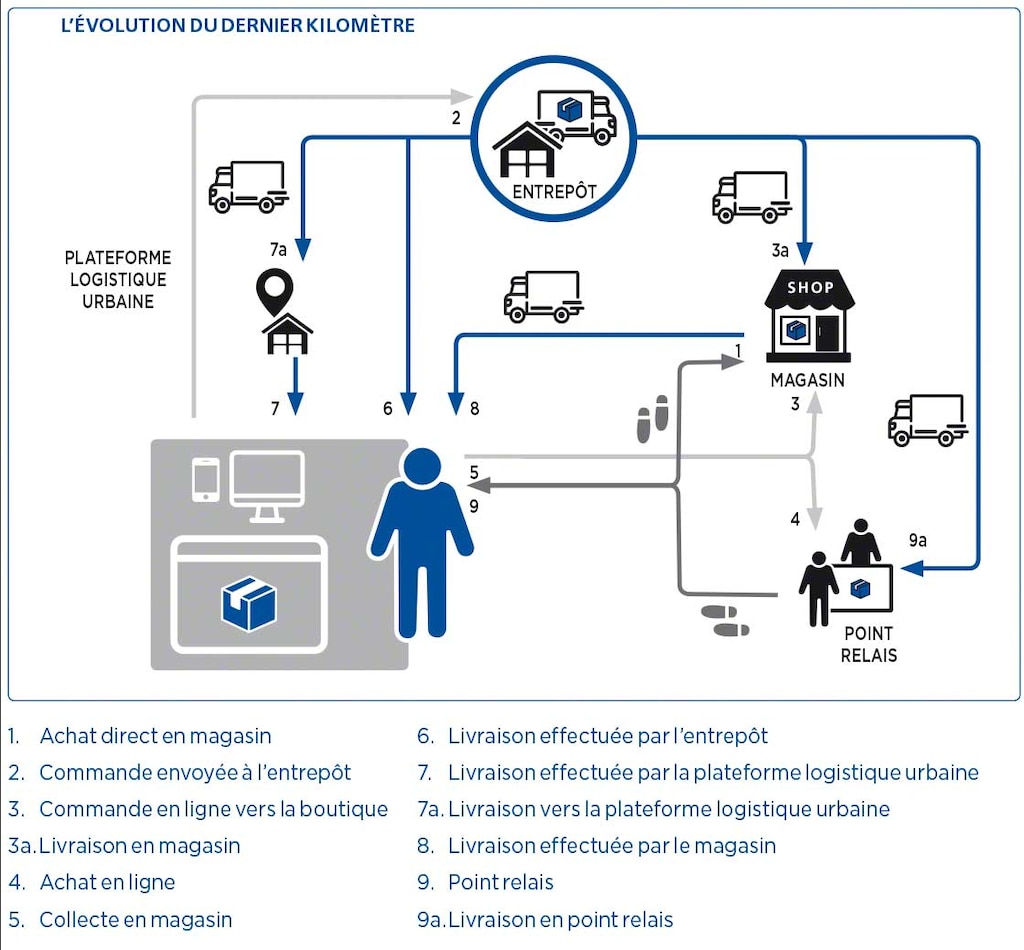 Ce schéma montre la complexité de la gestion du dernier kilomètre actuel.