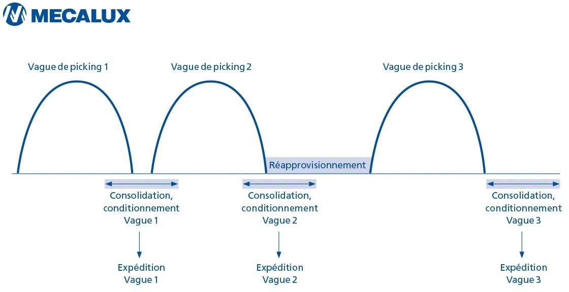 Ce schéma montre la répartition des vagues de travail avec la méthode du wave picking.