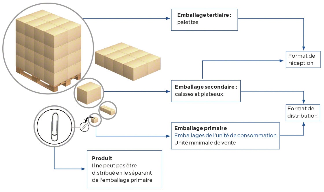 Types d’emballage : emballage primaire, secondaire et tertiaire