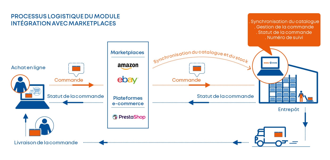 1.  Processus logistique du module Intégration Marketplace & Plateforme E-commerce