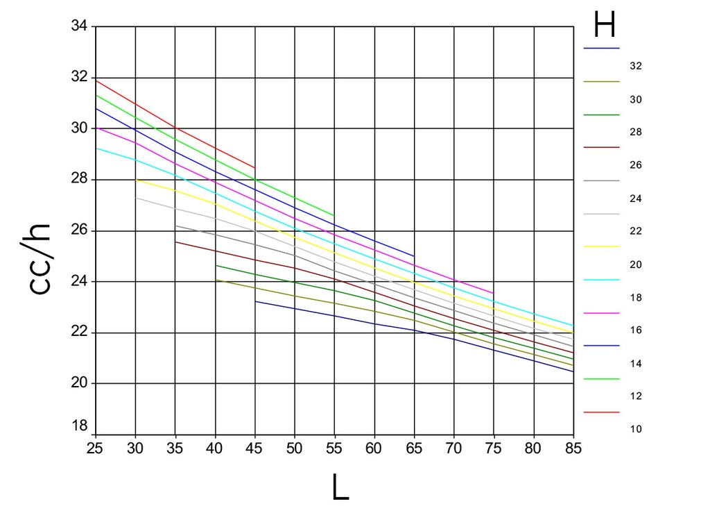 Graphique avec un modèle hypothétique reflétant les cycles combinés par heure (cc/h, axe vertical) pour les rayonnages à double profondeur, selon leur hauteur (H, une couleur par hauteur) et leur longueur (L, axe horizontal)